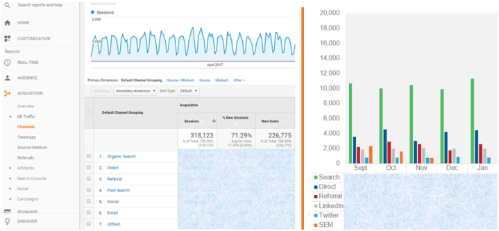 Five metrics to track in Google Analytics - Channel Traffic