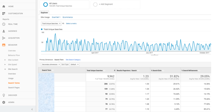 Five metrics to track in Google Analytics - site search