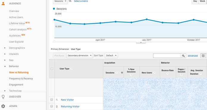 Five metrics to track in Google Analytics - New vs Returning Visitors